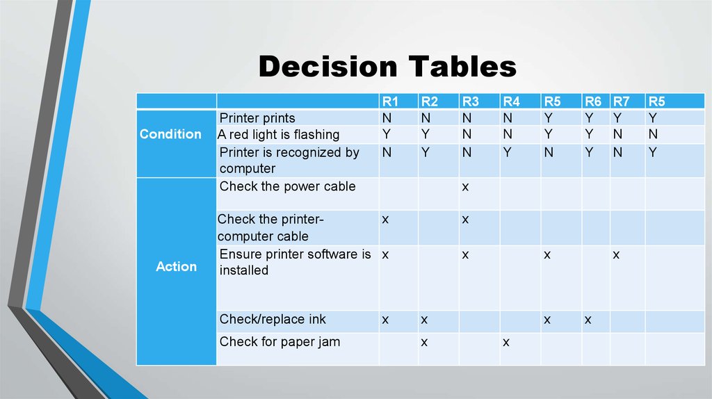 Software test design