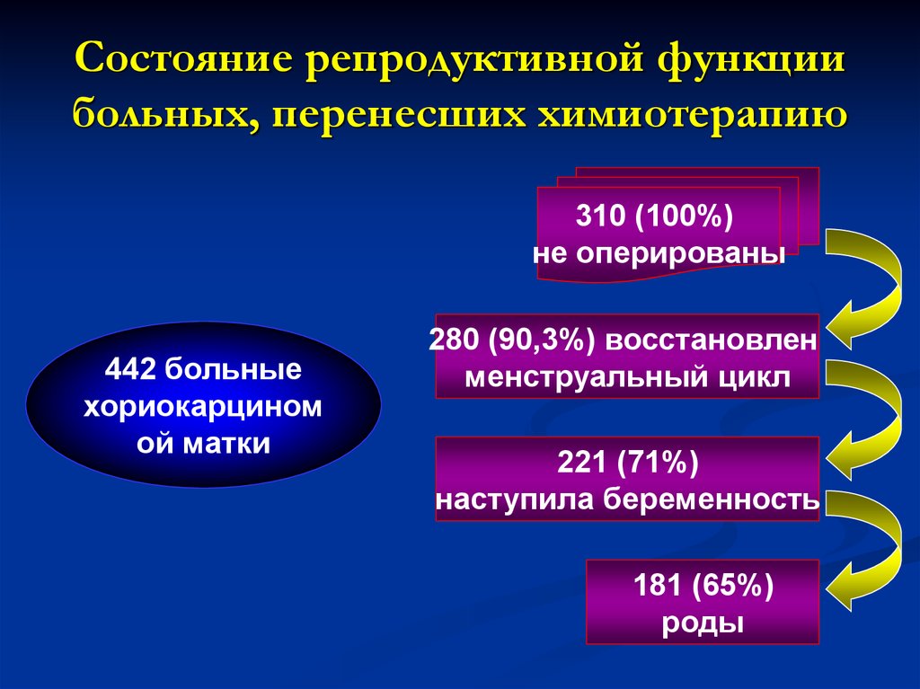 Трофобластические заболевания презентация