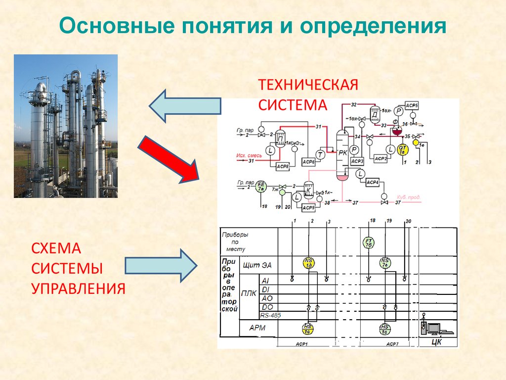 Технические определения. Схема технической системы. Управление в технических системах. Основные понятия технической системы. Общие понятие технических систем.