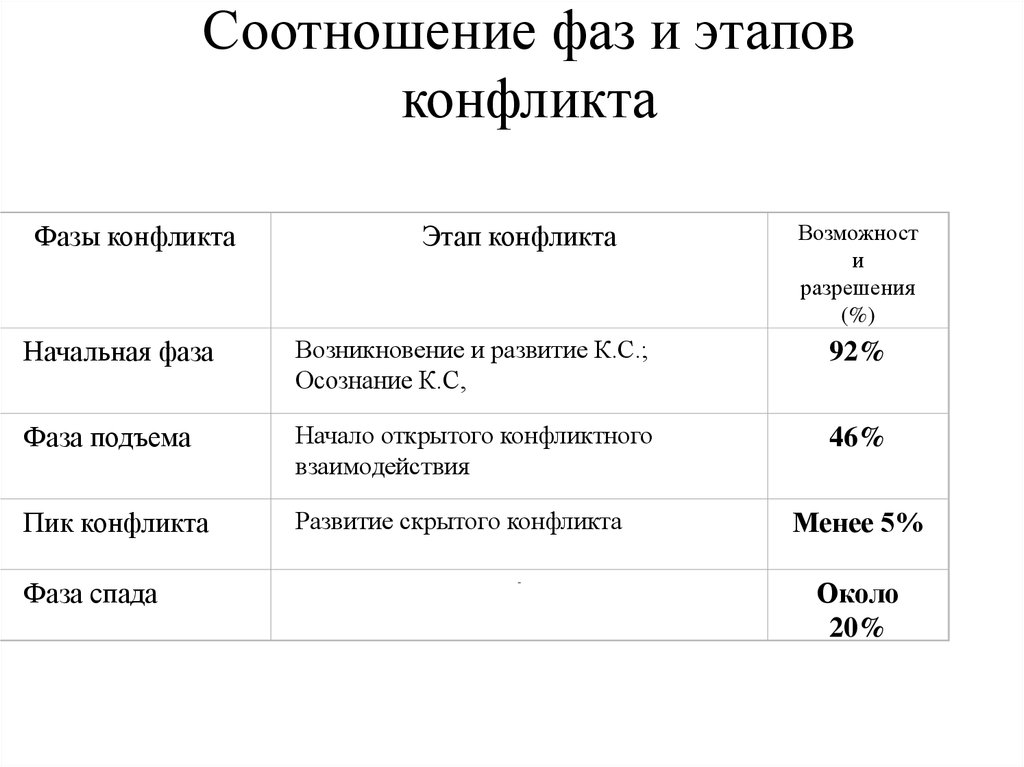 Фазы конфликта схема