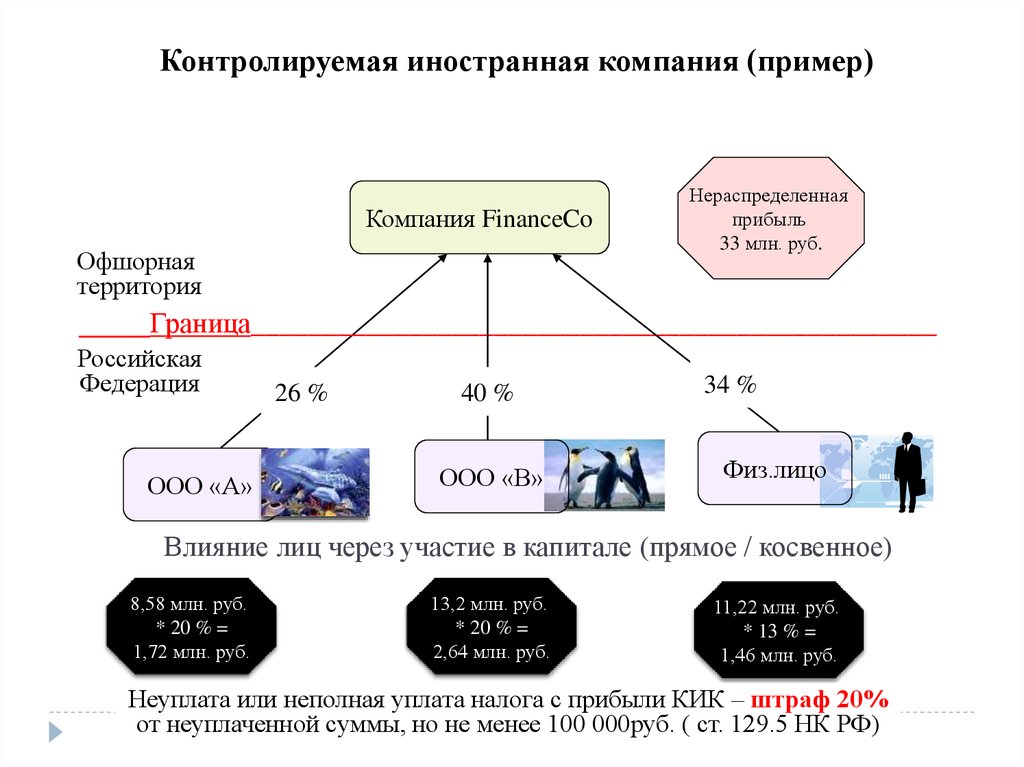 Смешанное участие. Пример контролируемой иностранной компании. Контролируемая Иностранная компания. Контролированная Иностранная компания. Пример иностранного предприятия.