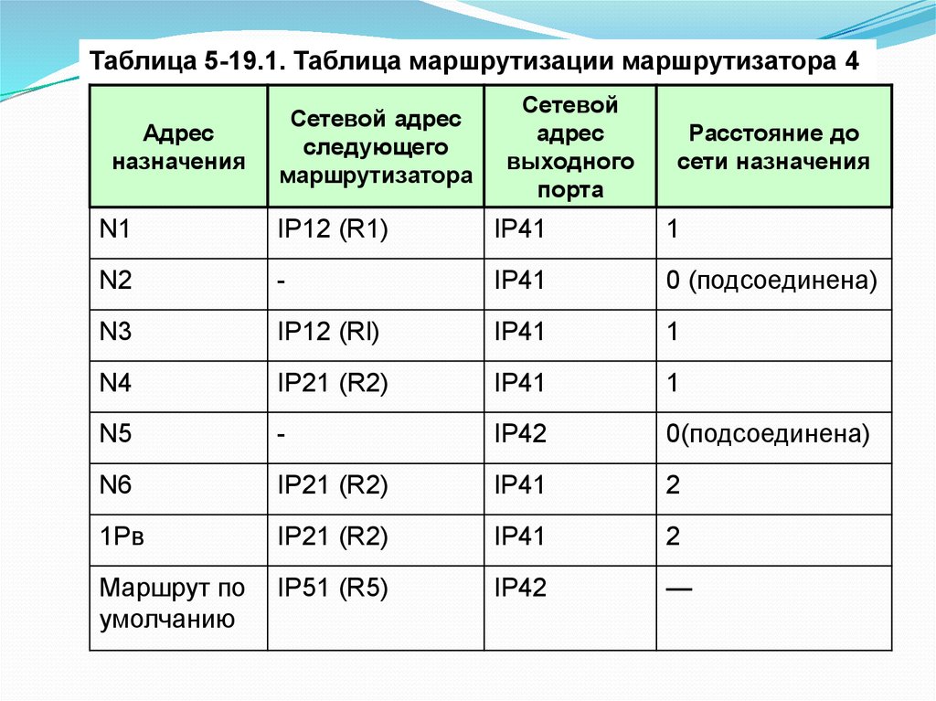 Как составить таблицу маршрутизации по схеме