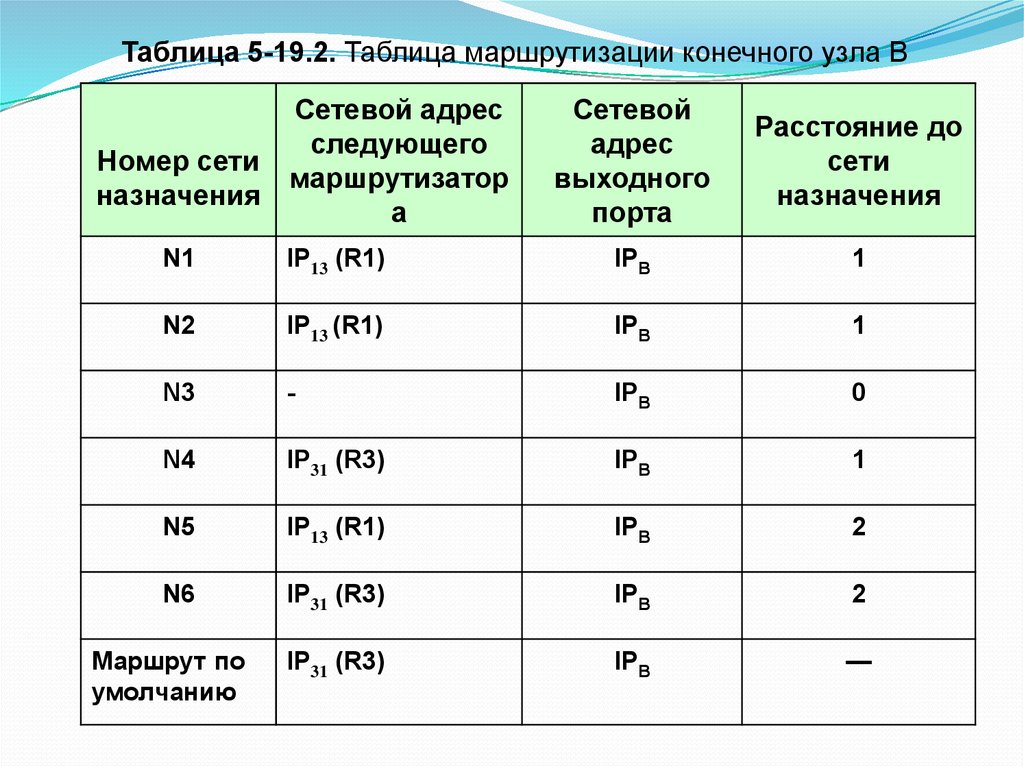 Таблица маршрутизации. Таблицы маршрутизации конечных узлов. Таблица маршрутизации 3 роутера. Таблица маршрутизации подсетей. Из чего состоит таблица маршрутизации?.