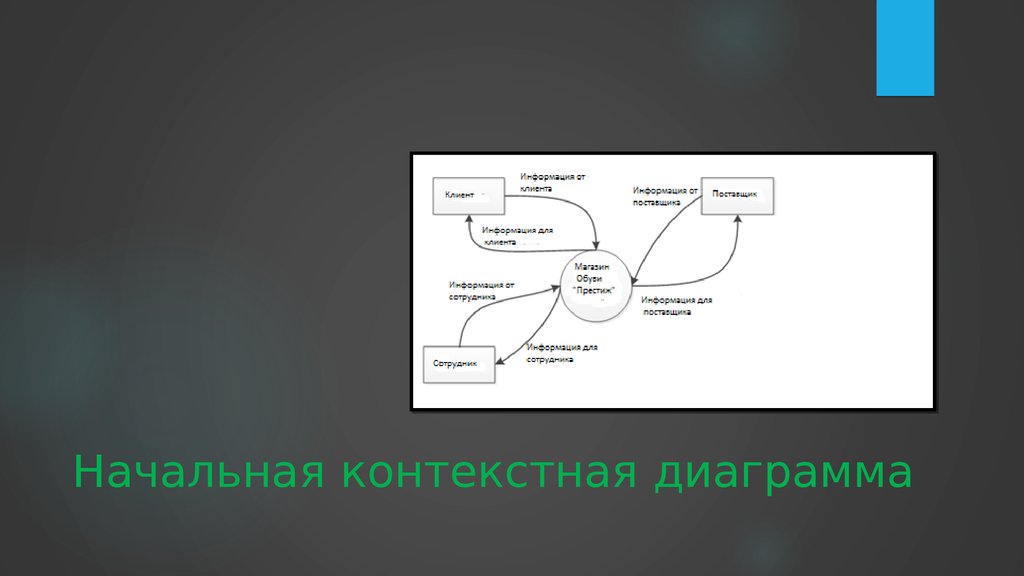 Начальная контекстная диаграмма