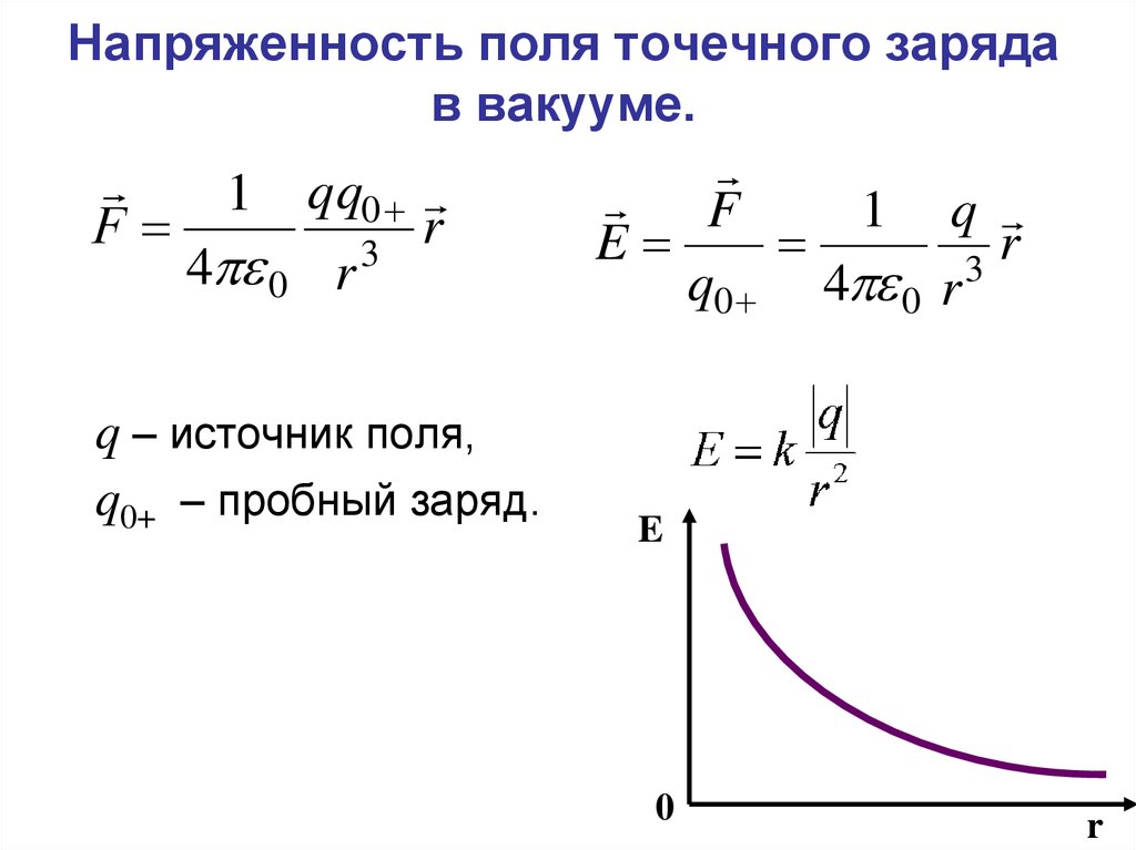 Формула напряженности в вакууме