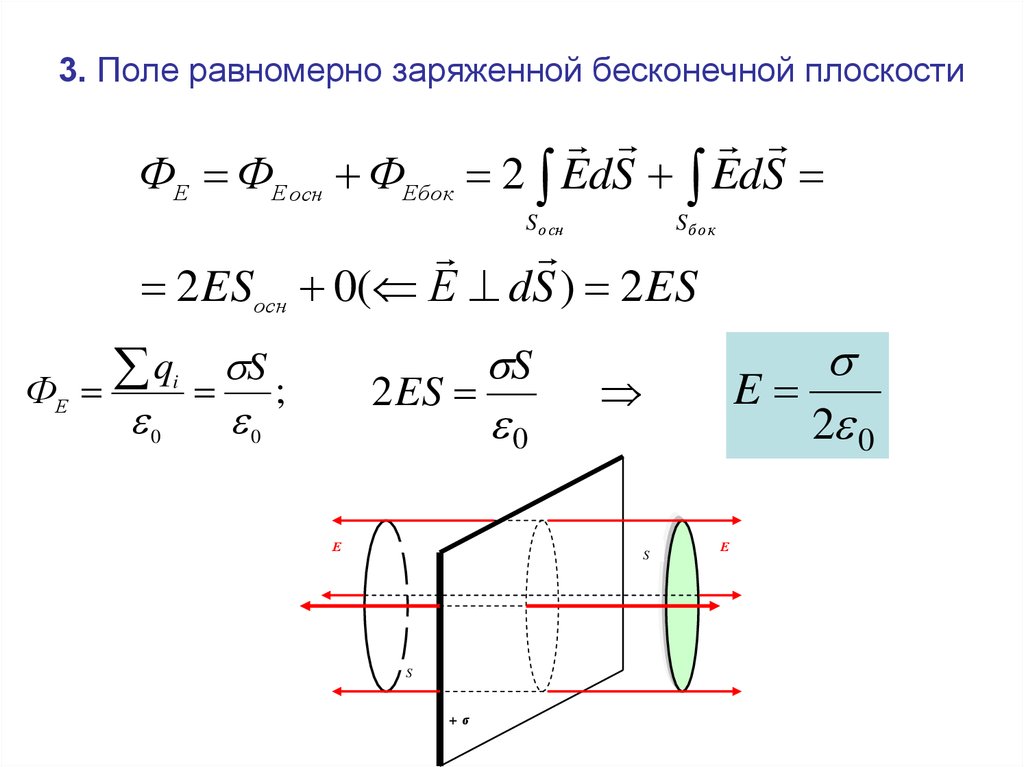 Однородный заряд. Поле бесконечной равномерно заряженной плоскости. Напряженность равномерно заряженной бесконечной плоскости. Электрическое поле равномерно заряженной плоскости. Электрическое поле бесконечной равномерно заряженной плоскости.