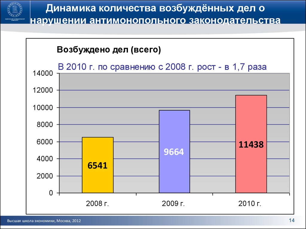 Сколько нарушений. Динамика нарушений антимонопольного законодательства. Статистика нарушений антимонопольного законодательства. Нарушения антимонопольного законодательства в России статистика. Динамика количества дел.