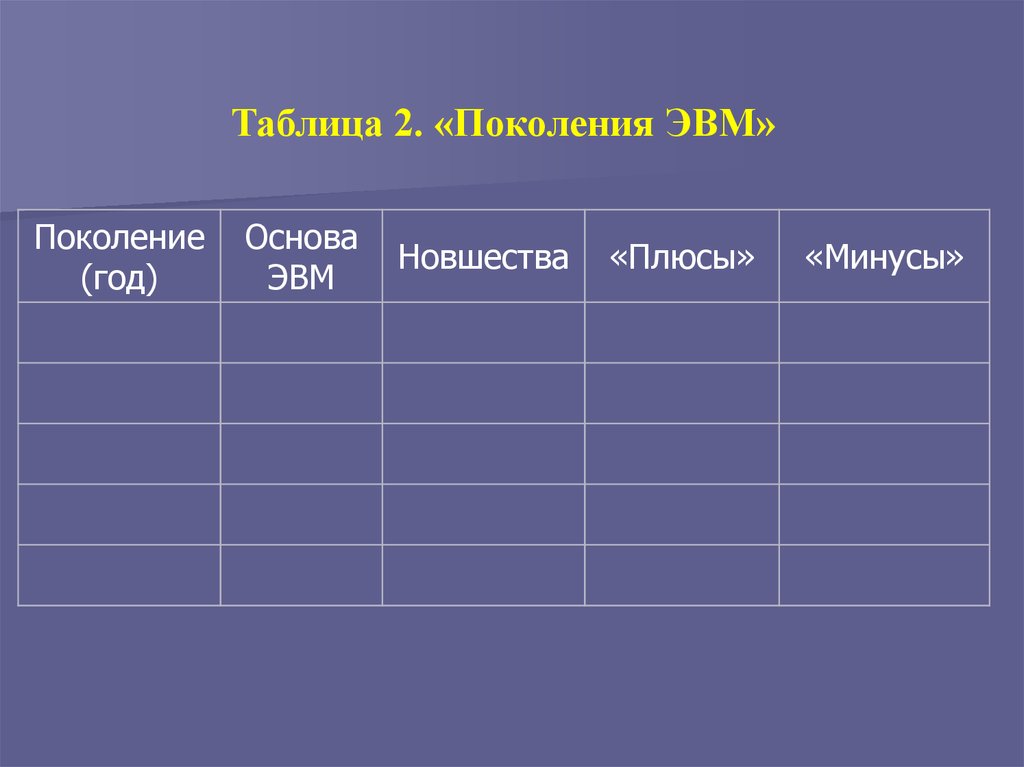 Поколение минус. 2 Поколение ЭВМ таблица. Минусы второго поколения ЭВМ. Плюсы и минусы поколений ЭВМ. Поколения ЭВМ таблица плюсы и минусы.