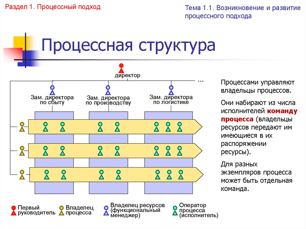 Процессная схема управления