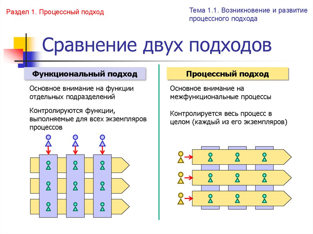 Функционально процессном подходе. Функциональный и процессный подход. Процессный подход к управлению. Функциональный подход.