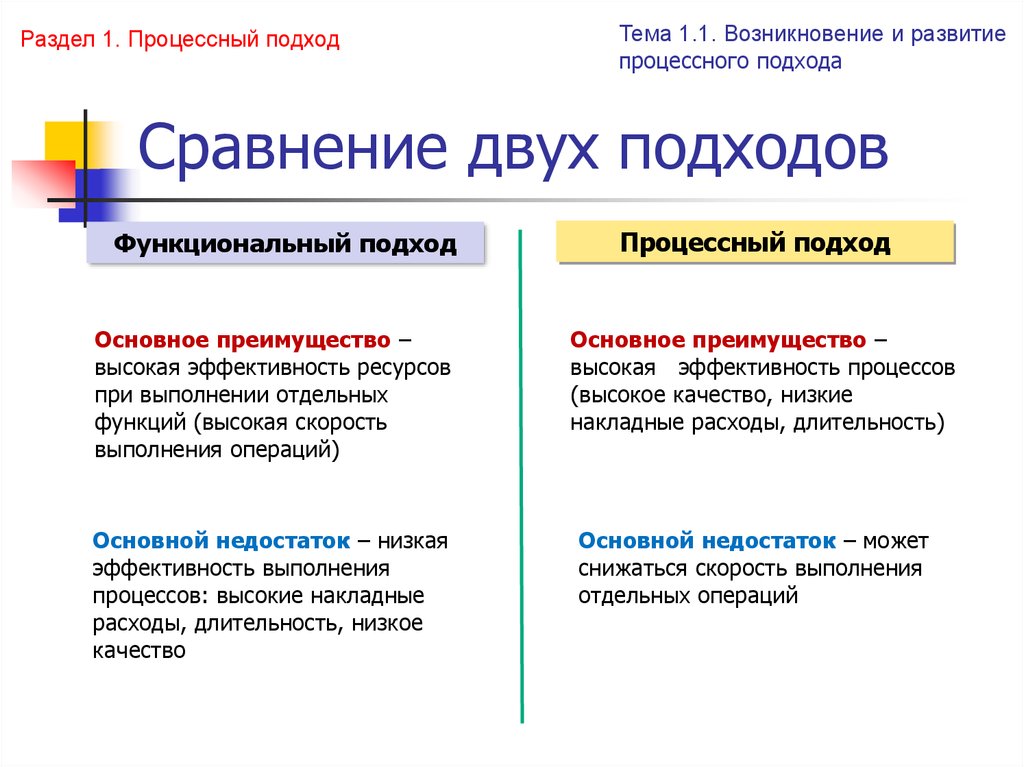 Проект отличается от процессной деятельности тем что тест с ответами