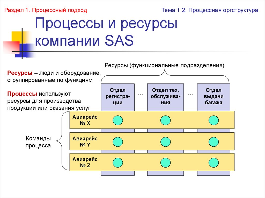 Структура ориентированная. Процессный подход организационная структура. Процессный подход к управлению организационная структура. Схема процессного подхода структура. Процессная структура управления организацией..