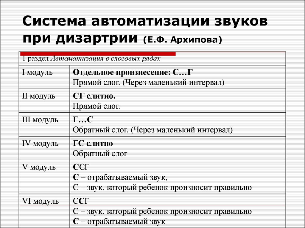 План постановка звуков