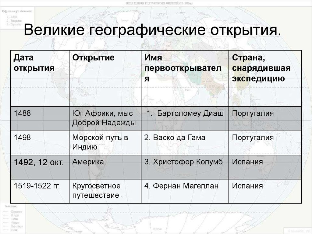 5 класс география эпоха великих географических открытий. Таблица Великие географические открытия 7 класс история. Таблица по истории России 7 класс Великие географические открытия. Таблица по истории 7 класс Великие географические открытия таблица. Великие географические открытия 15-17 века.