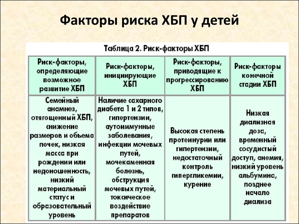 Факторы заболеваний почек