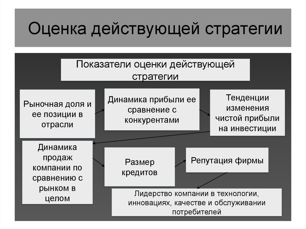 Оценка действующей. Оценка эффективности действующей стратегии предприятия. Оценить эффективность действующей стратегии фирмы. Показатели оценки эффективности стратегии. Критерии оценки стратегии.