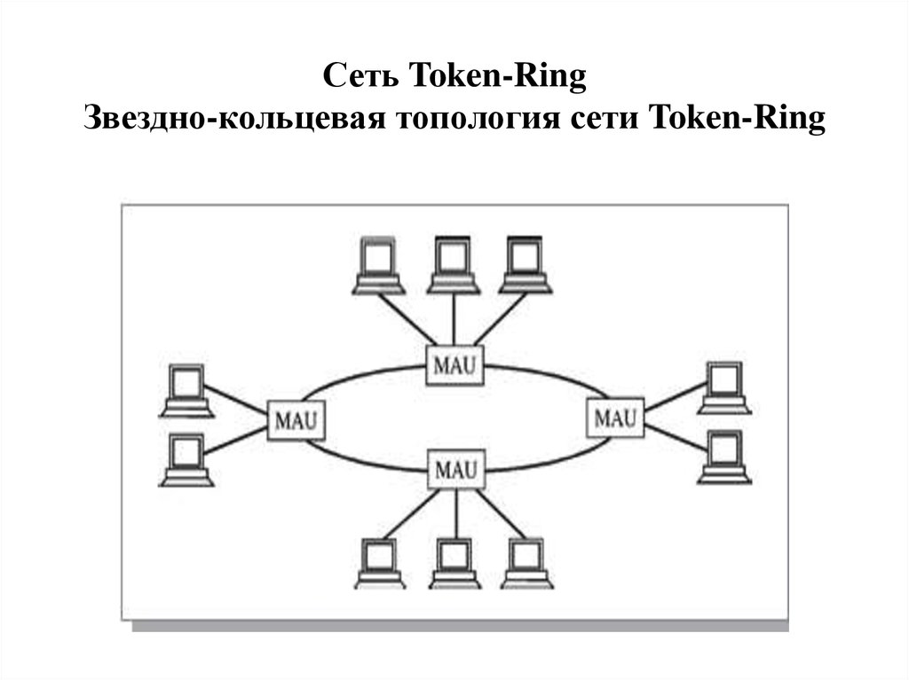 Сеть Token-Ring Звездно-кольцевая топология сети Token-Ring