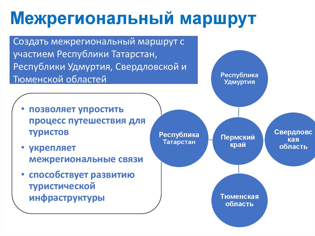 Создать путь. Межрегиональным туристским маршрутам. Межрегиональные связи. Межрегиональный проект это. Межрегиональные маршруты.