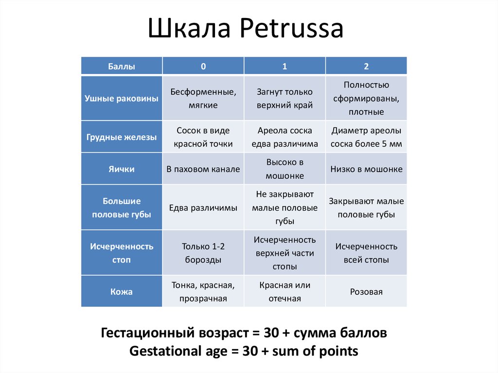 Шкала критерий. Шкала Петрусса. Оценка степени зрелости новорожденного. Шкала оценки зрелости новорожденного. Оценка морфологической зрелости новорожденного.