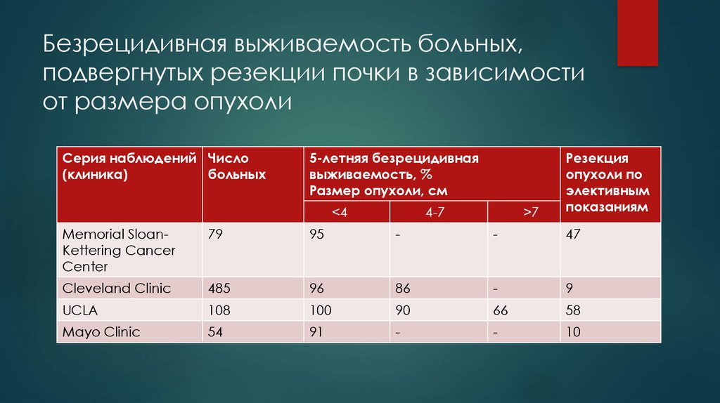 Какой процент выживаемости при раке