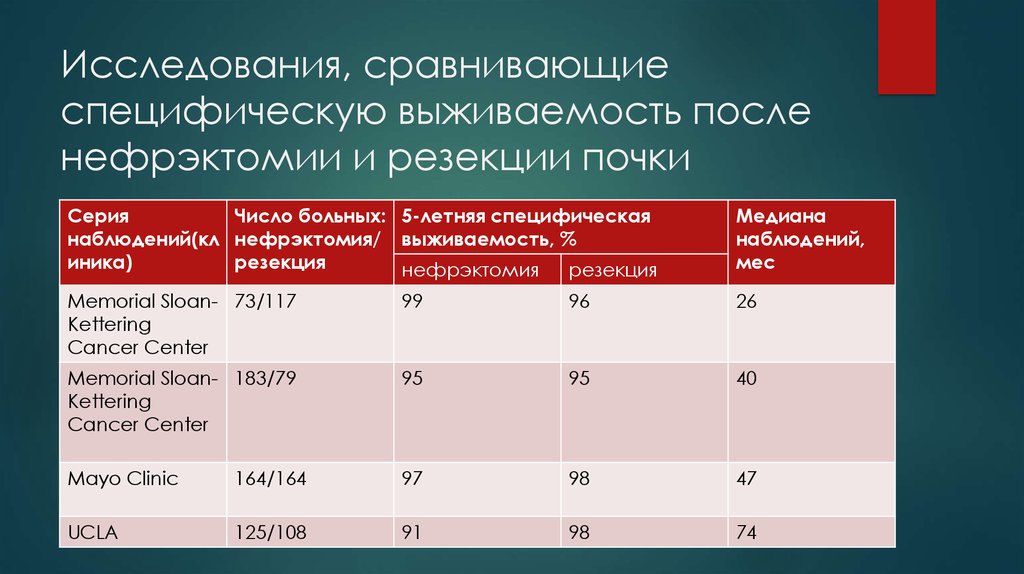 Рак рецидив выживаемость