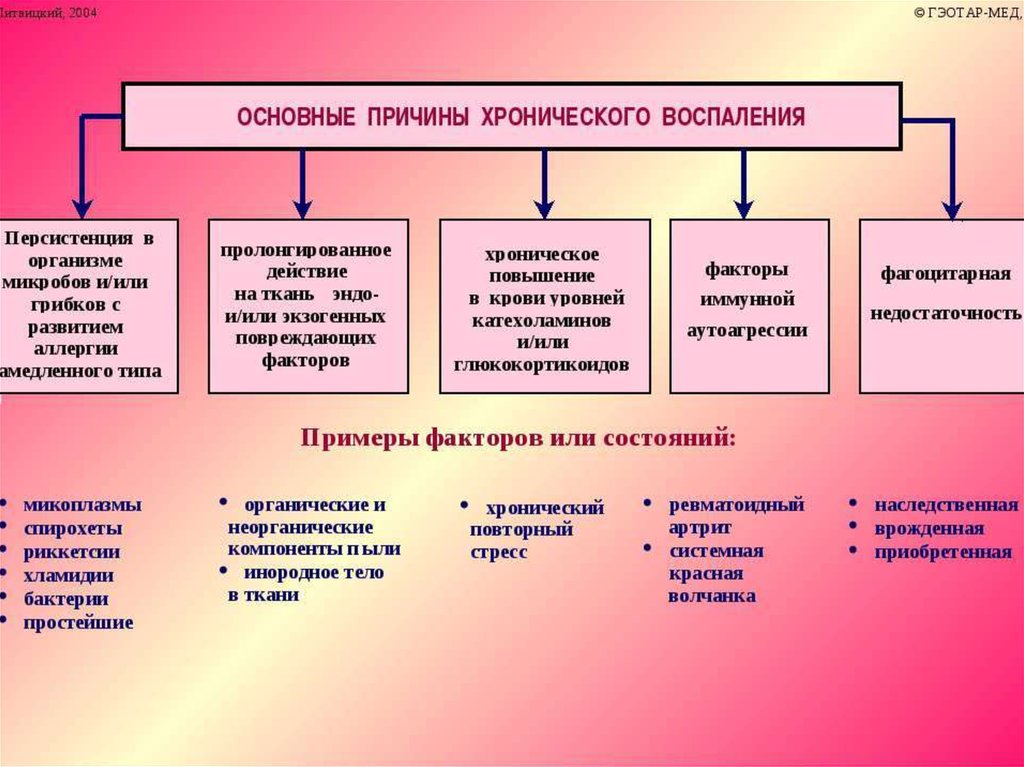 Фактор является причиной. Основные причины хронизации воспаления. Факторы способствующие развитию хронического воспаления. Основные причины хронизации воспаления патофизиология. Механизм развития хронического воспаления.