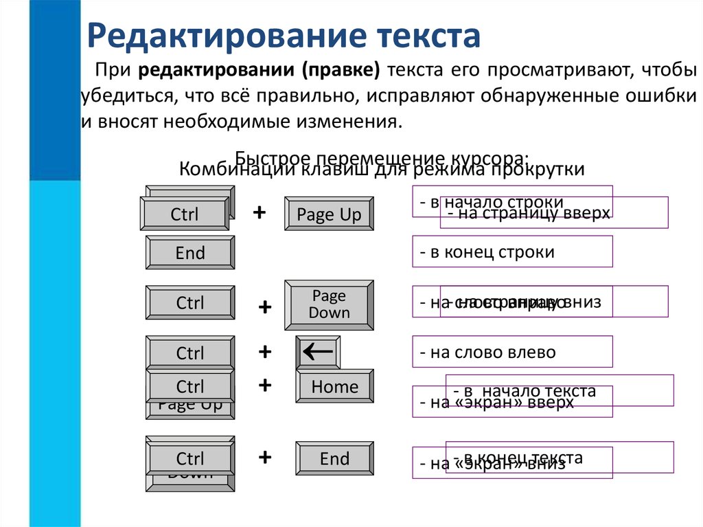 Редактор текстовой информации. Создание и редактирование текста. Редактирование текста схема. Что такое редактирование текстового документа. Этапы редактирования текстового документа.