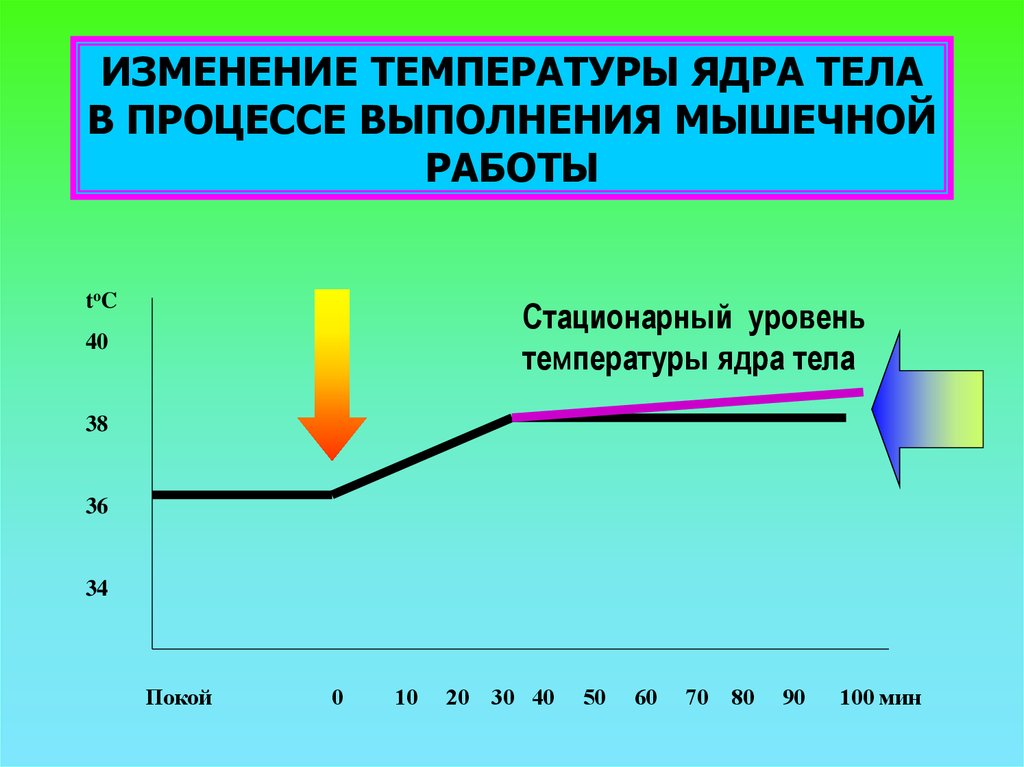 Уровни температуры