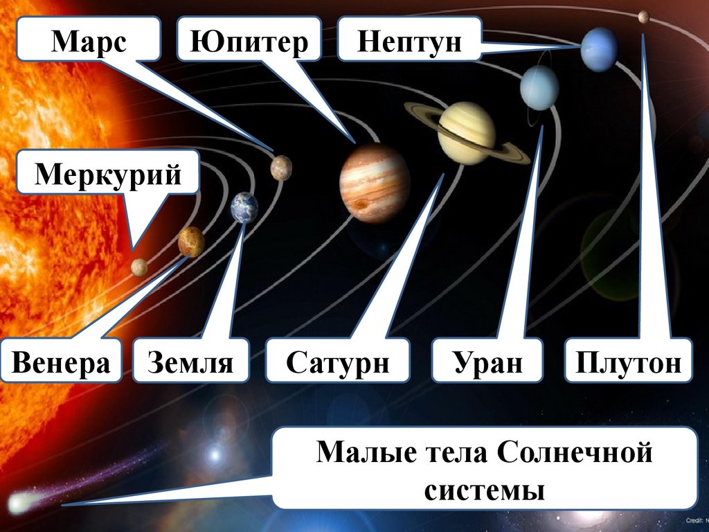 Презентация солнечная система 9 класс. Природа тел солнечной системы. Строение солнечной системы. Планеты солнечной системы физика. Солнечная система доклад.
