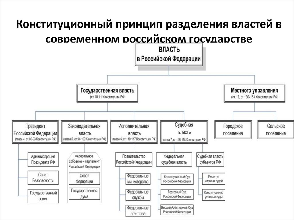 Принцип разделения властей в конституции