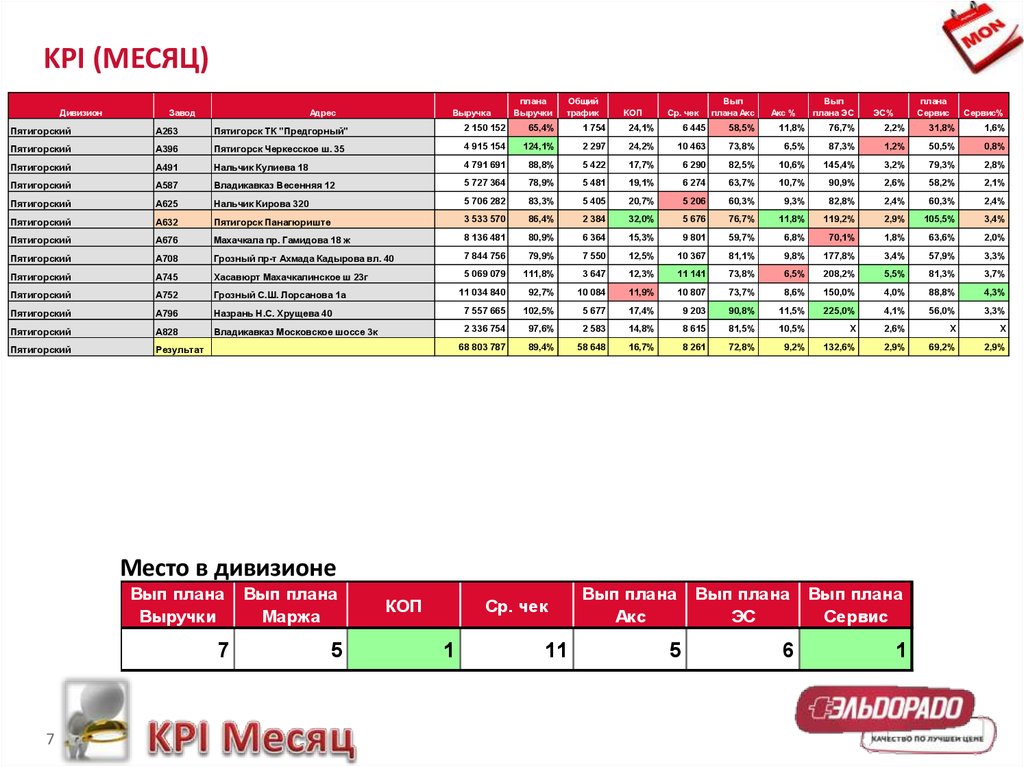 План kpi. KPI таблица. Индекс KPI. План KPI на месяц. KPI по выручке.