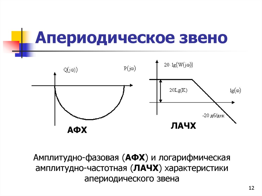 Амплитудно. ЛАЧХ апериодического звена 1 порядка. АФЧХ апериодического звена. Амплитудная характеристика апериодического звена. Частотная характеристика апериодического звена.