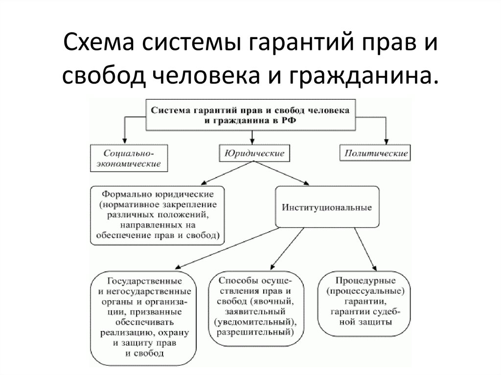 Свобод человека и гражданина обеспечение. Система органов защиты прав и свобод человека в РФ схема. Административно-правовые гарантии прав граждан схема. Схема гарантий прав и свобод человека и гражданина. Гарантии осуществления прав и свобод человека и гражданина схема.