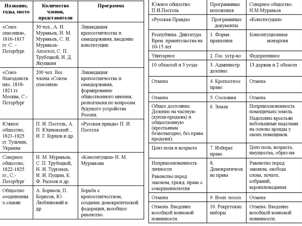 Ответы zarobitok.ru: Сравнение програмных документов декабристов. 