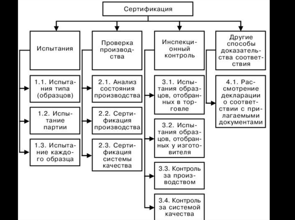 Схема соответствия. Цели экологической сертификации схема. Классификация сертификации. Классификация систем сертификации. Сертификация продукции и систем качества схема.