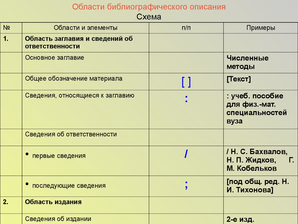 Схема библиографического описания