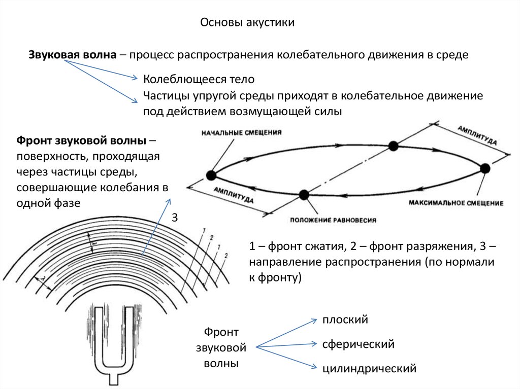 Звуковая волна основа