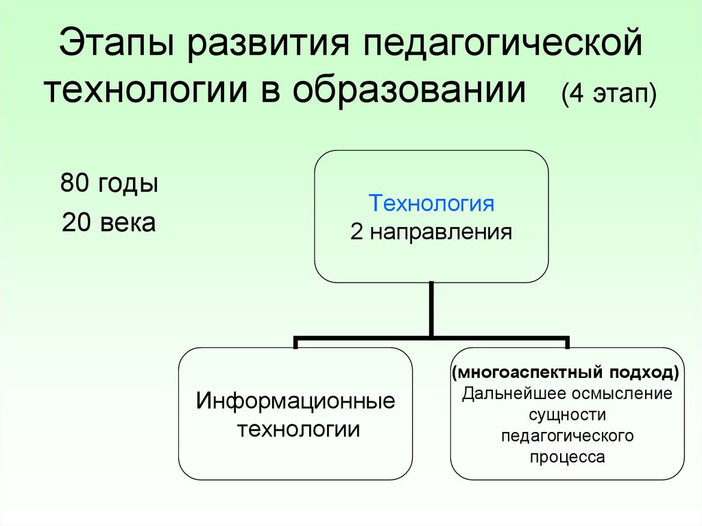 Этапы развития педагогики