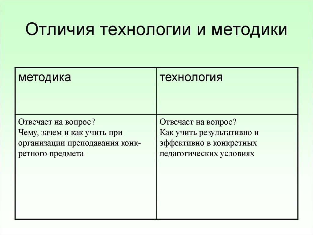 Чем отличается технология. Отличие технологии от методики. Методология и методика разница. Метод и технология в чем разница. Технологии и методы обучения отличия.