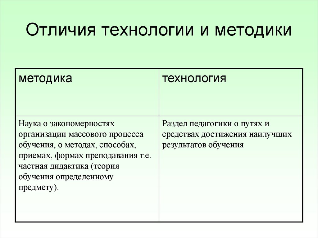 Отличие технологии. Различия методики и технологии обучения. Технология и методика сходства и различия. Отличие технологии от методики. Метод методика методология различия.