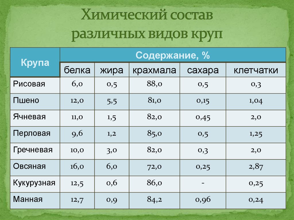 Состав 4-х зерновой каши