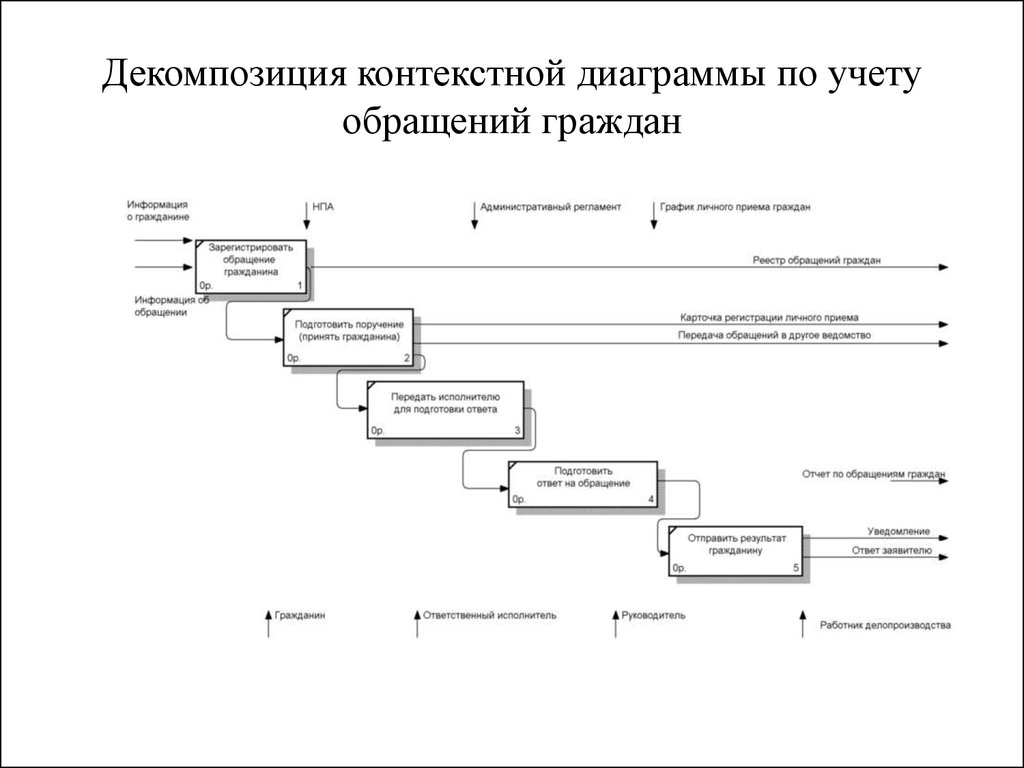 Что такое декомпозиция контекстной диаграммы