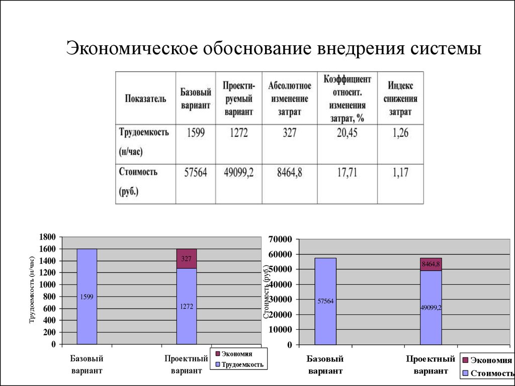 Финансово обоснован. Экономическое обоснование. Экономическое обоснование внедрения информационной системы. Экономическое обоснование систем. Документ-обоснование для внедрения информационной системы.