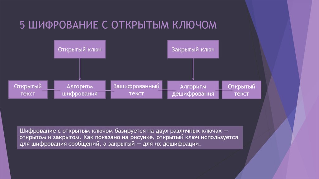 Шифрование с использованием закрытого ключа презентация