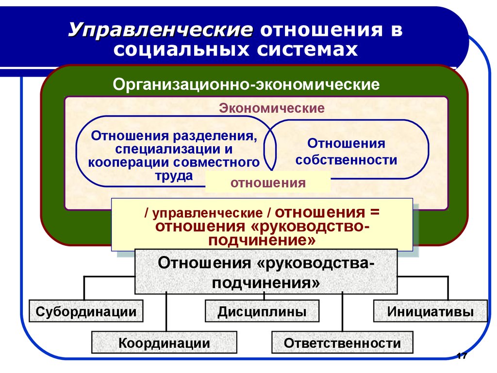 Системы управления экономикой. Организационно-управленческие отношения. Управленческие отношееи. Структура управленческих отношений. Схема управленческих отношений.