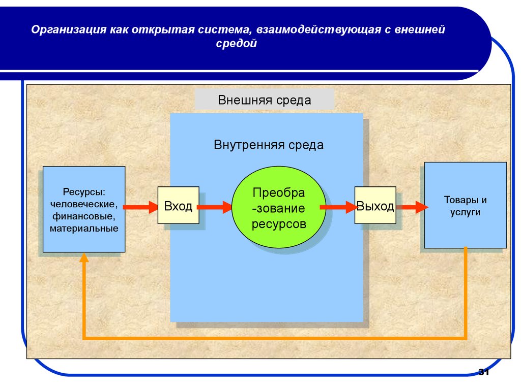 Предприятие элемент. Элементы процесса управления. Элементы организации и процесса управления. Элементы организации как процесса. Элементы управления организацией.