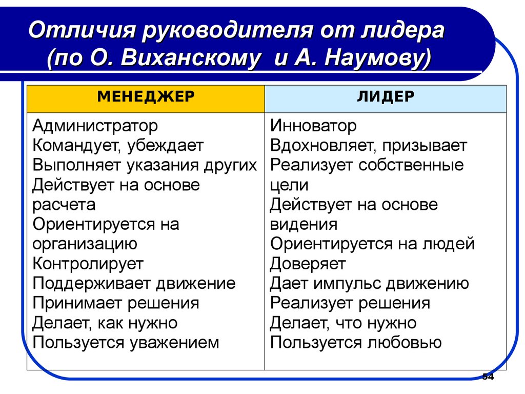 Содержащий и содержавший различия. Руководитель и Лидер различия. Отличие лидера от руководителя. Лидер и руководитель разница. Отличчиелидера от руководителя.