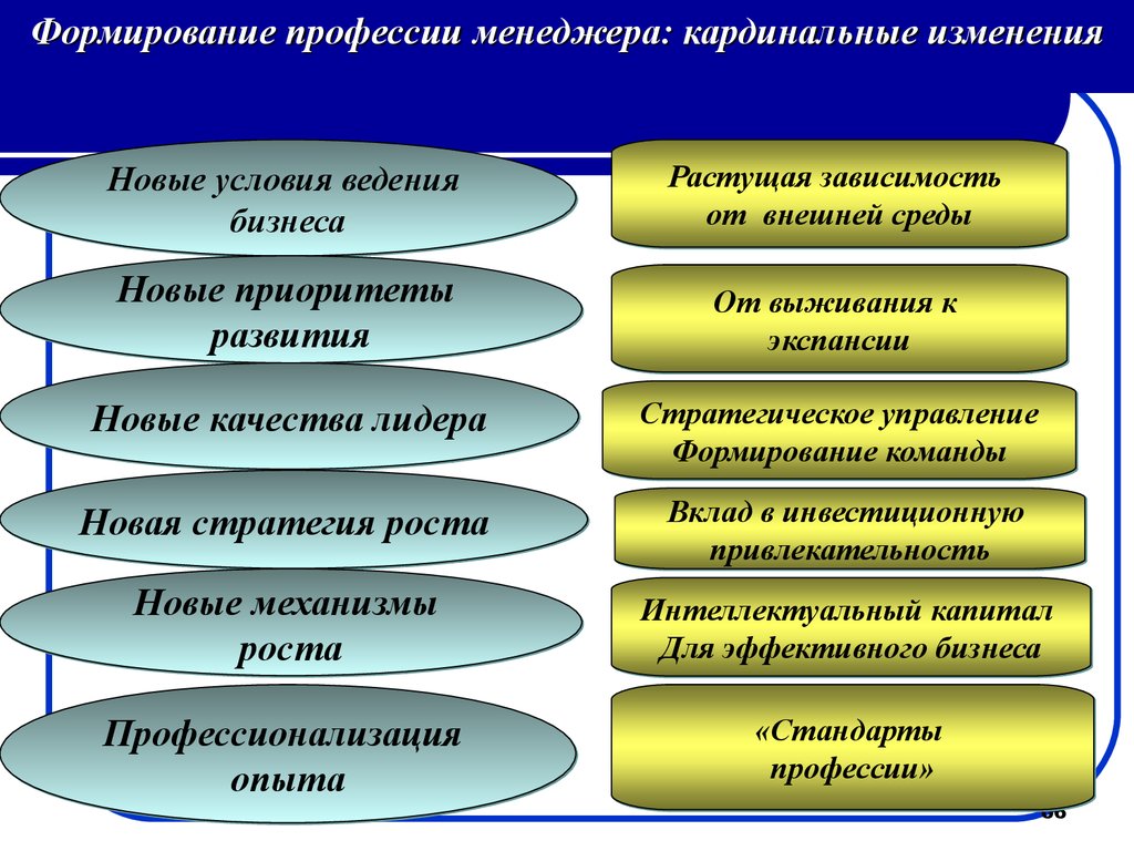 Формирование профессий. Развитие профессии менеджера. Лидерские профессии. Становление в профессии. Лидерские качества менеджера.