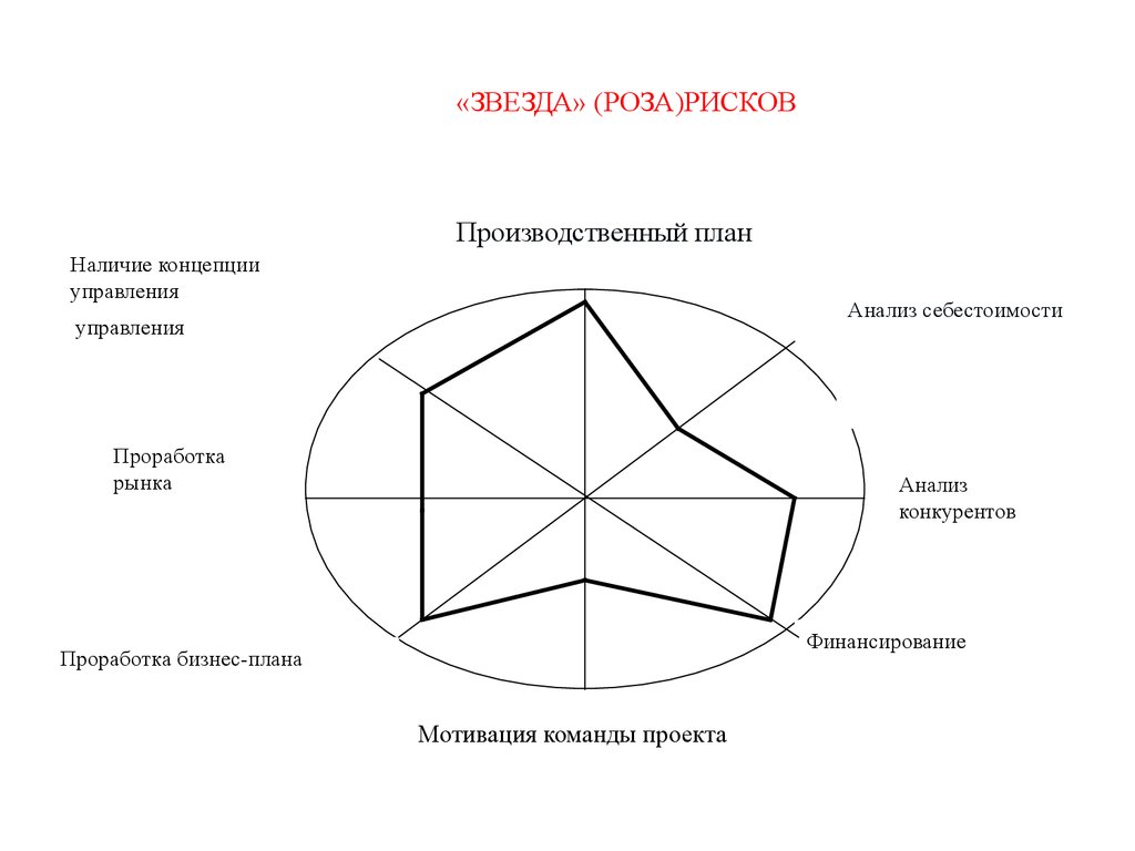 Роза спираль рисков проекта