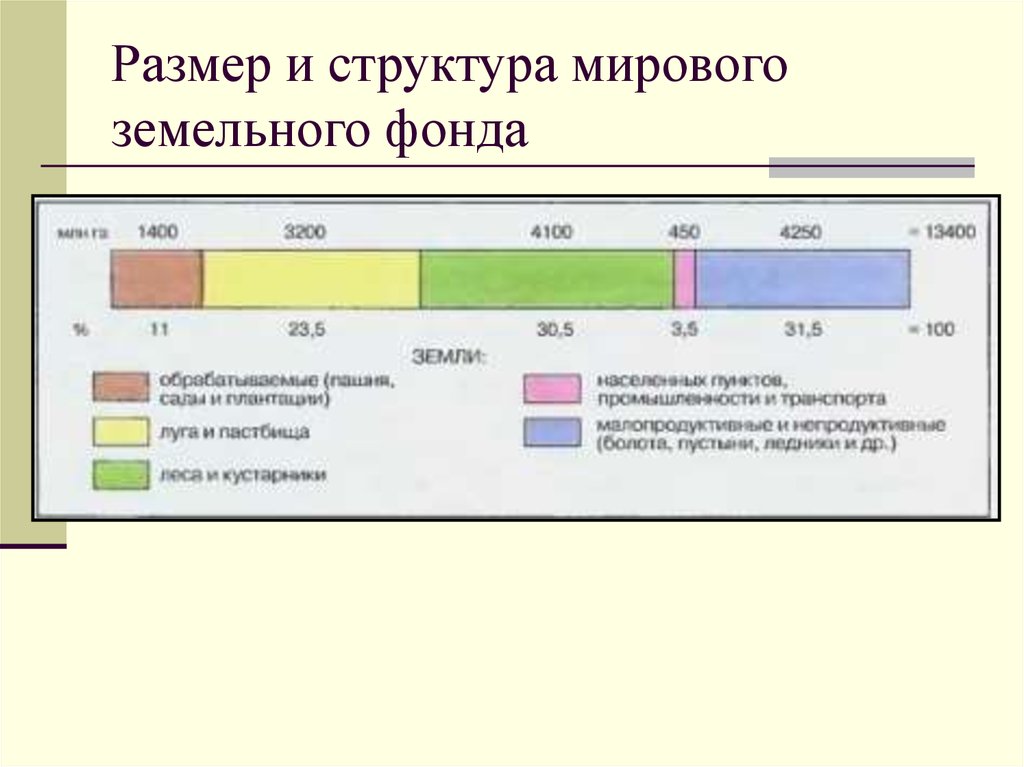 Фонд диаграмм. Структура мирового земельного фонда. Диаграмма структуры земельного фонда мира. Структура мирового земельного фонда диаграмма. Диаграмма Размеры и структура мирового земельного фонда.